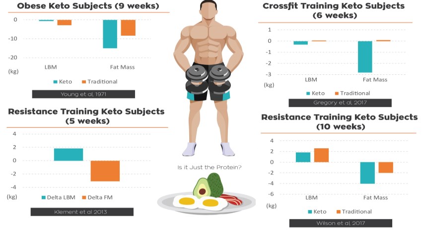 The Ketogenic Diet Has the Ability to Increase Your Metabolism 1