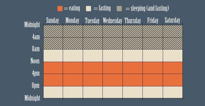 Intermittent Fasting 16/8